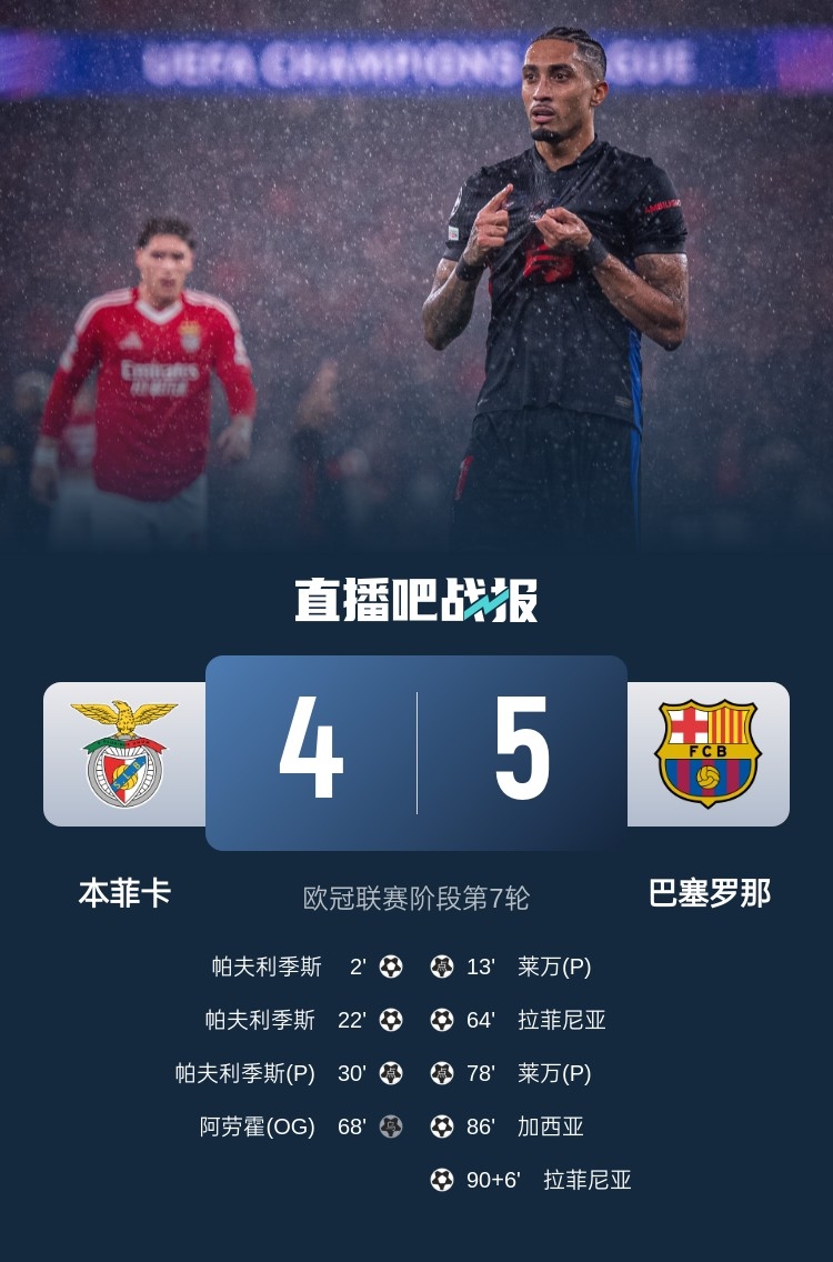  又是互捅局？巴薩、本菲卡歐冠聯(lián)賽階段曾貢獻(xiàn)5-4絕殺名局