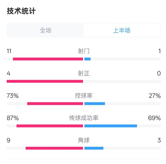  壓制！紅軍半場1-0熱刺數(shù)據(jù)：射門11-1，射正4-0，控球率73%-27%