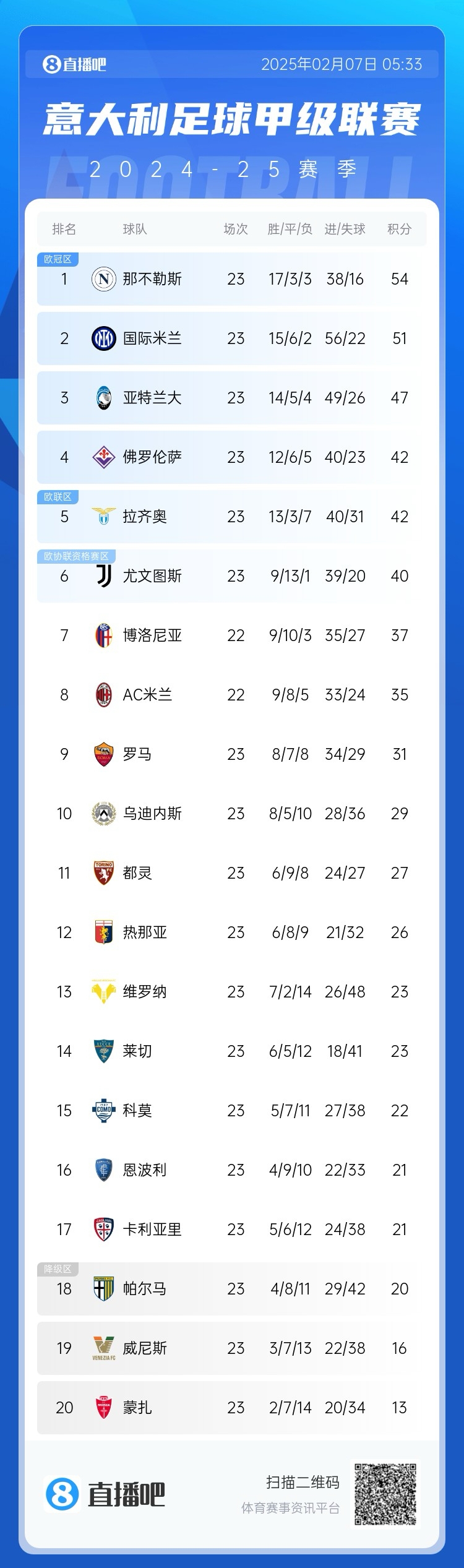  意甲積分榜：國米2輪不勝落后那不勒斯3分，佛羅倫薩3連勝升第4