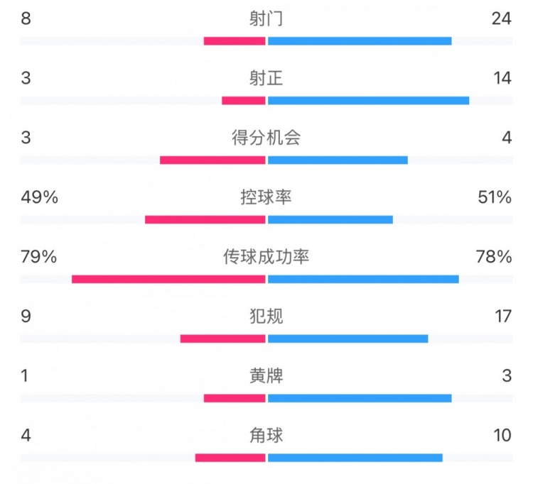  全場數(shù)據(jù)：射門24比8、射正14比3，申花全面壓到海港