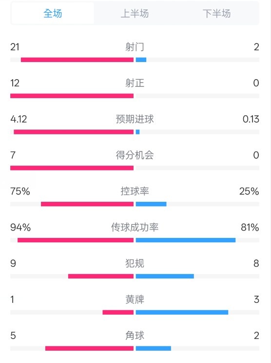  碾壓！拜仁3-0不萊梅數(shù)據(jù)：射門21-2，射正12-0，控球率75%-25%