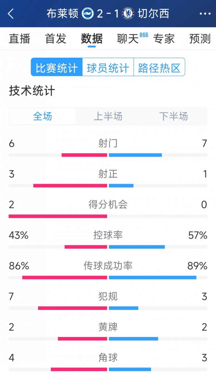  效率差距大，切爾西1-2布萊頓全場(chǎng)數(shù)據(jù)：射門7-6，射正1-3