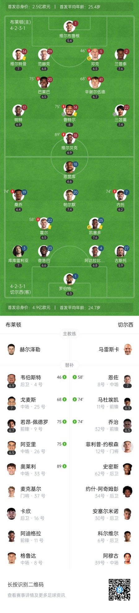  四層大巴人沒了？切爾西足總杯只換3人&1個(gè)小將，替補(bǔ)席全是小孩