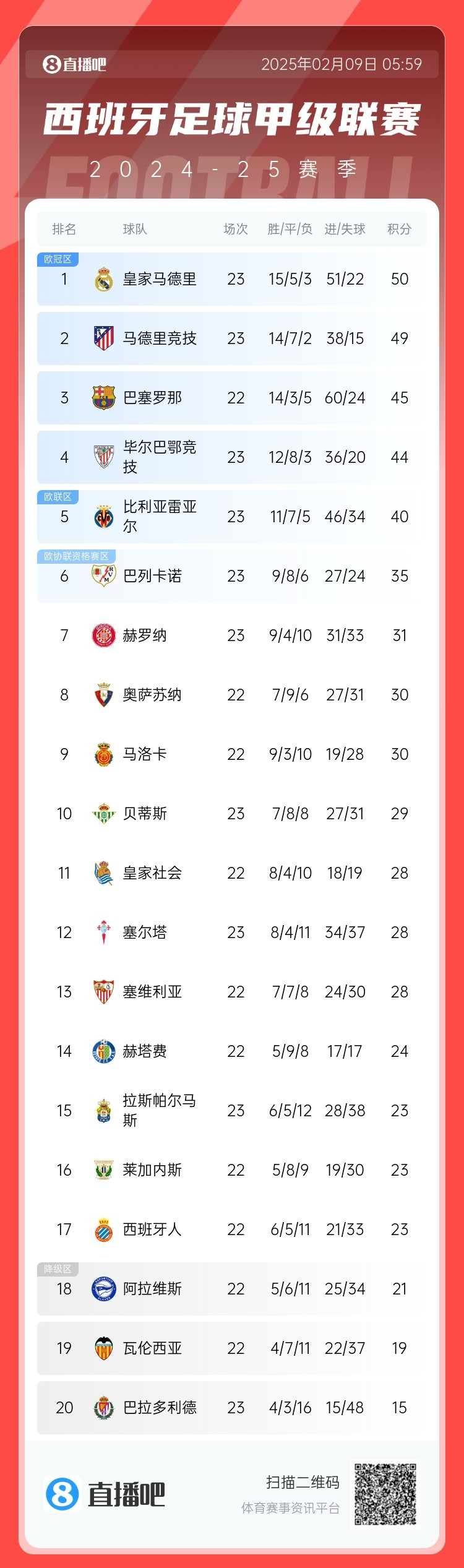  西甲積分榜：皇馬50分第1，馬競(jìng)49分第2 ，巴薩少賽45分第3