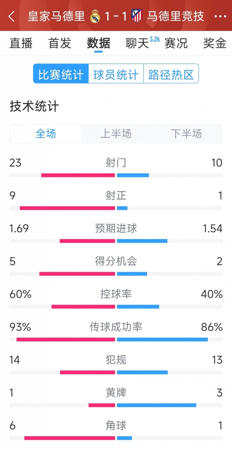  皇馬1-1馬競(jìng)?cè)珗?chǎng)數(shù)據(jù)：射門(mén)23-10，射正9-1，得分機(jī)會(huì)5-2