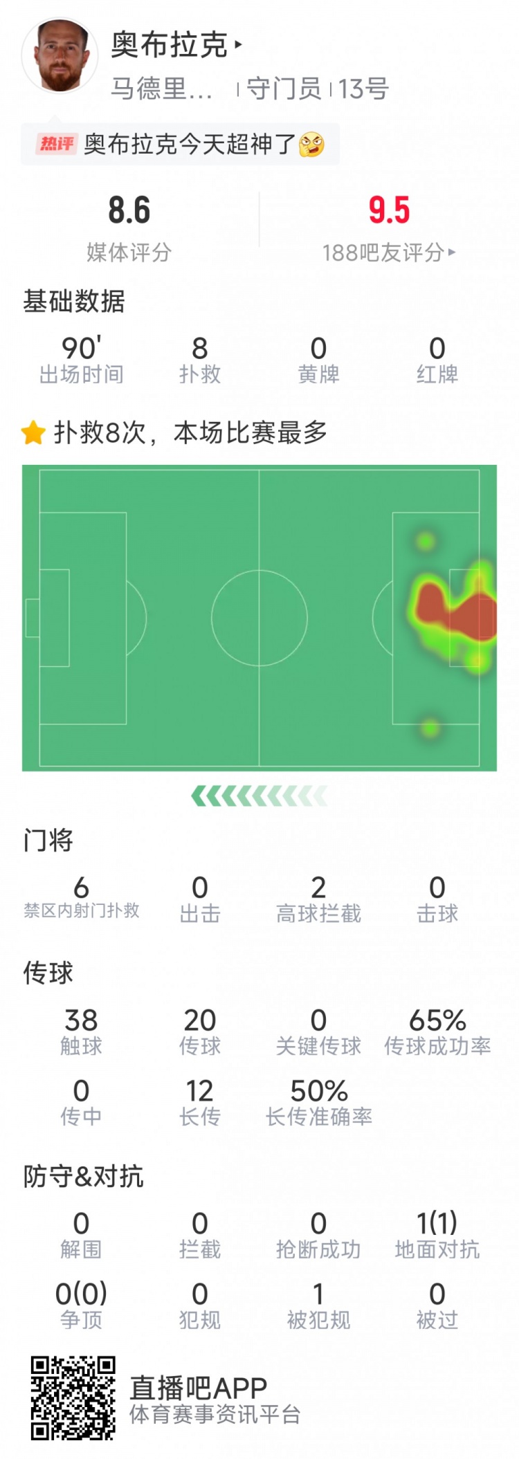  超神發(fā)揮，奧布拉克本場數(shù)據(jù)：8次成功撲救，獲評8.6分