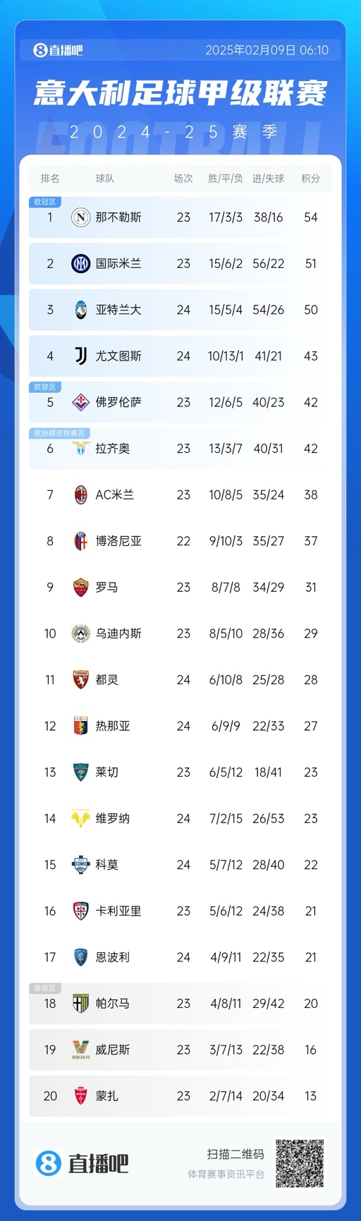  意甲積分榜：那不勒斯領(lǐng)先國(guó)米3分，AC米蘭升第七距歐戰(zhàn)區(qū)4分