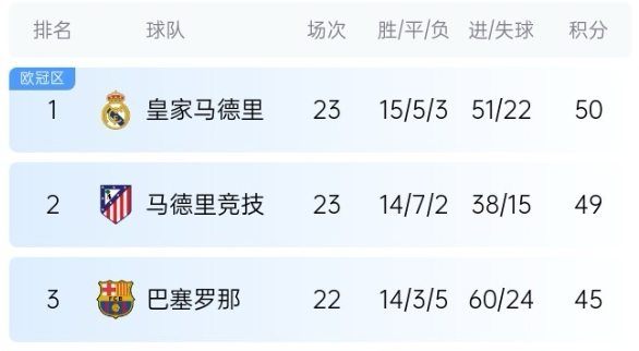  機(jī)會(huì)來了！巴薩少賽1場(chǎng)落后皇馬5分，第35輪還有一場(chǎng)國(guó)家德比