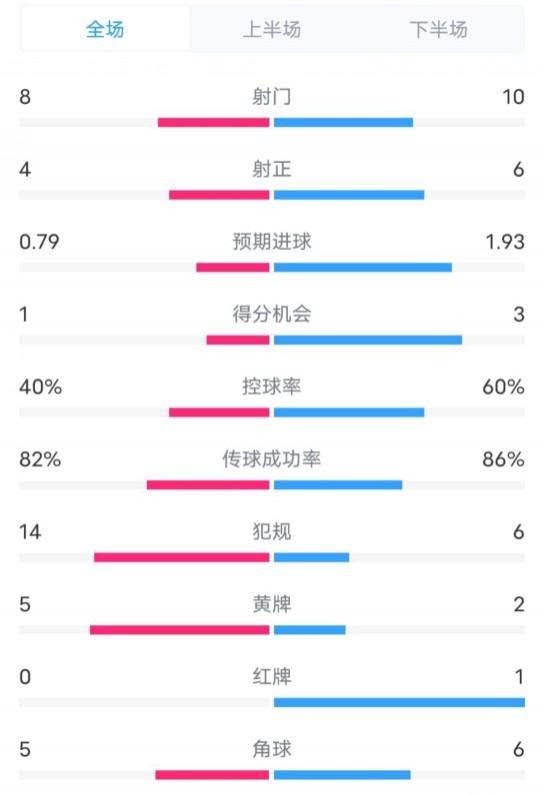 塞維利亞1-4巴薩全場數(shù)據(jù)：射門8-10，射正4-6，控球率40-60%