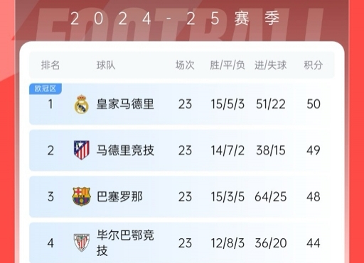  再刺激一次！13/14賽季皇薩競23輪3隊同分&爭冠到末輪，今年差2分