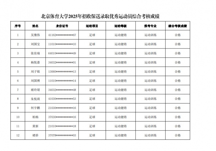 67名球員通過(guò)北體大保送錄取初審，王世杰、何宇鵬、王剛在列