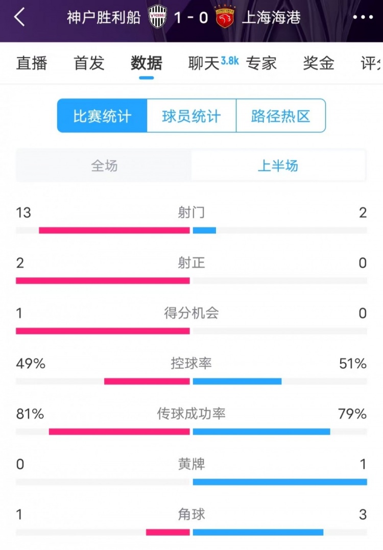  被全面壓制 ！神戶半場13次射門，海港2射門0射正