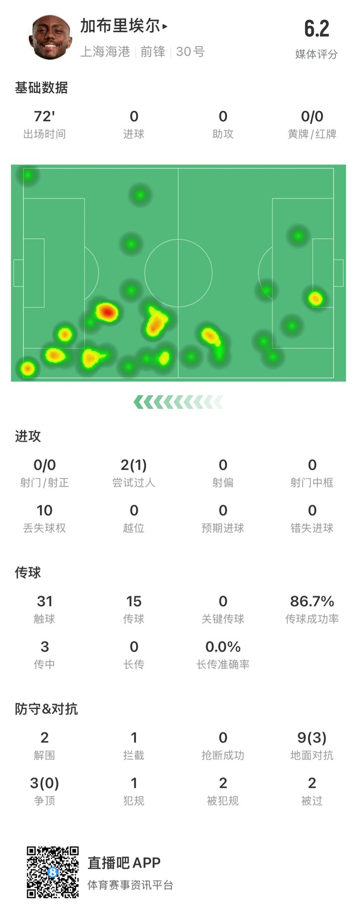  海港外援加布里埃爾對(duì)陣神戶數(shù)據(jù)：72分鐘0射，10次丟失球權(quán)