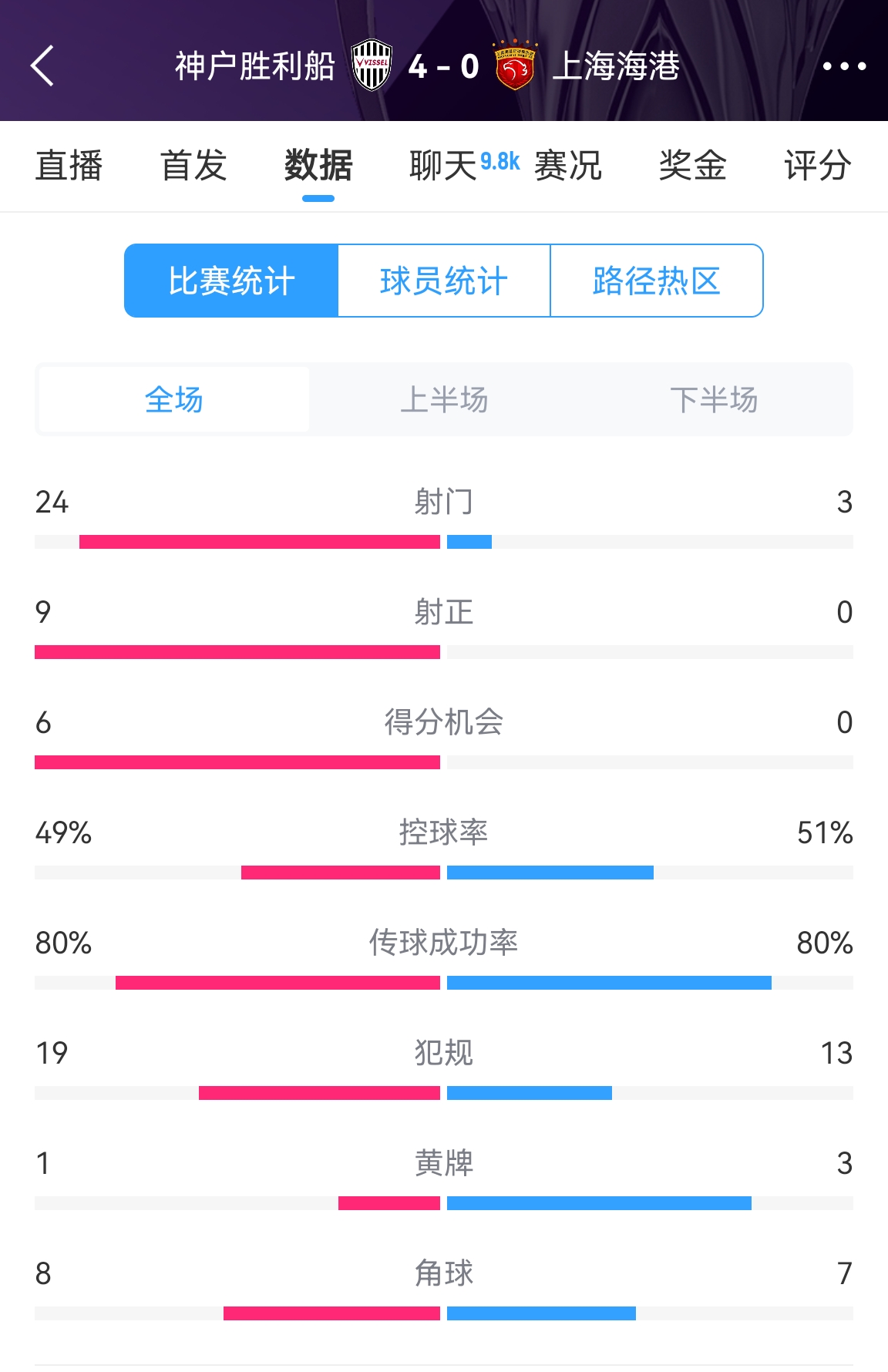  單方面碾壓！海港0-4神戶全場數(shù)據(jù)：射門3-24！射正0-9！