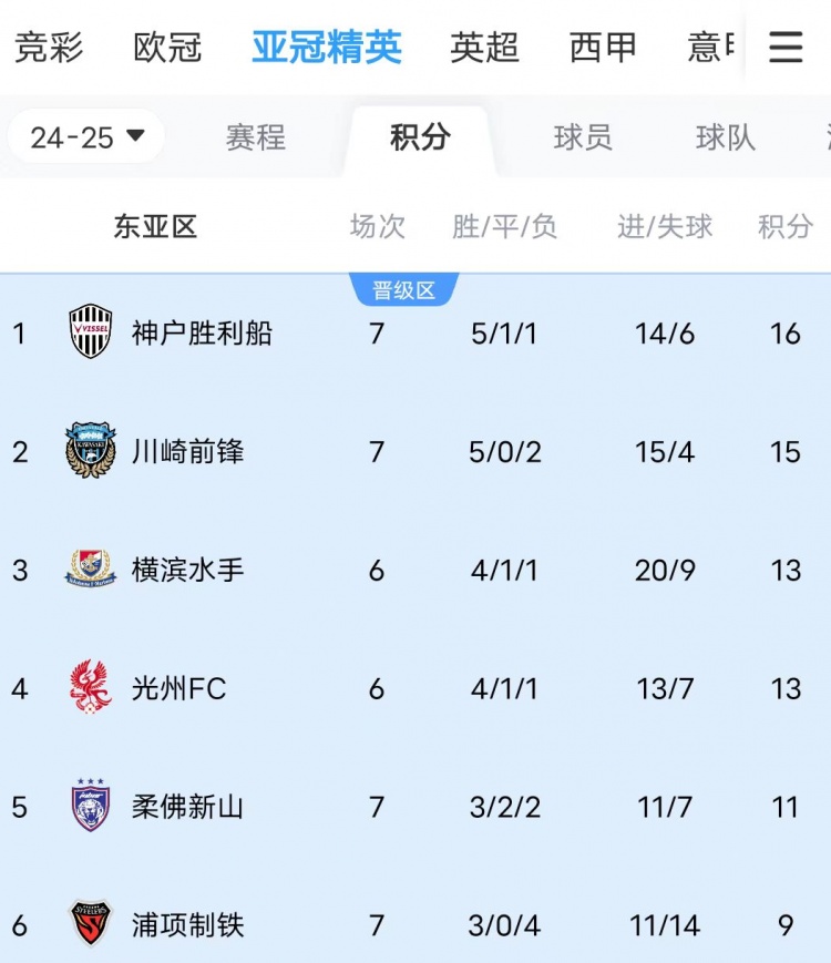  川崎、神戶雙雙大比分獲勝，J聯(lián)賽暫時(shí)包攬亞冠東亞區(qū)前三名