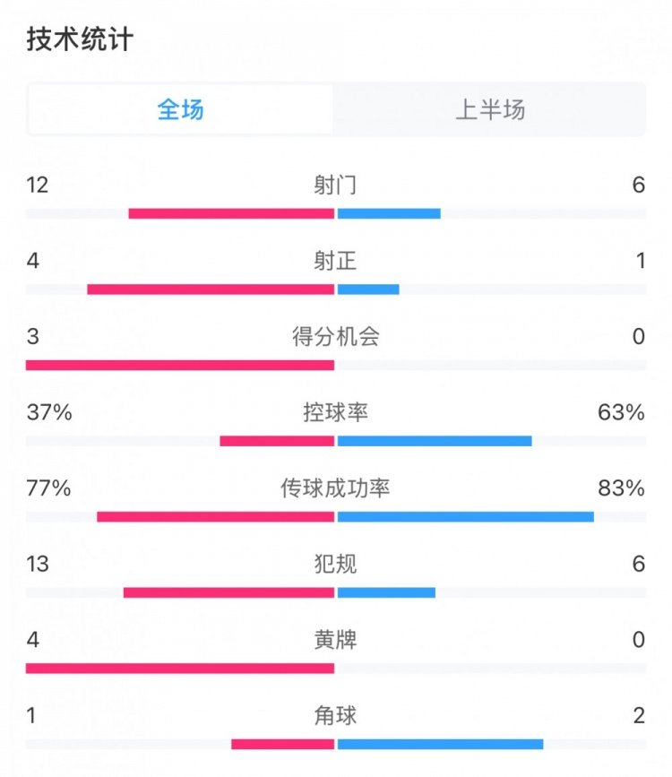  高效！泰山vs光州半場數(shù)據(jù)：泰山4次射正打進(jìn)3球，控球率37%