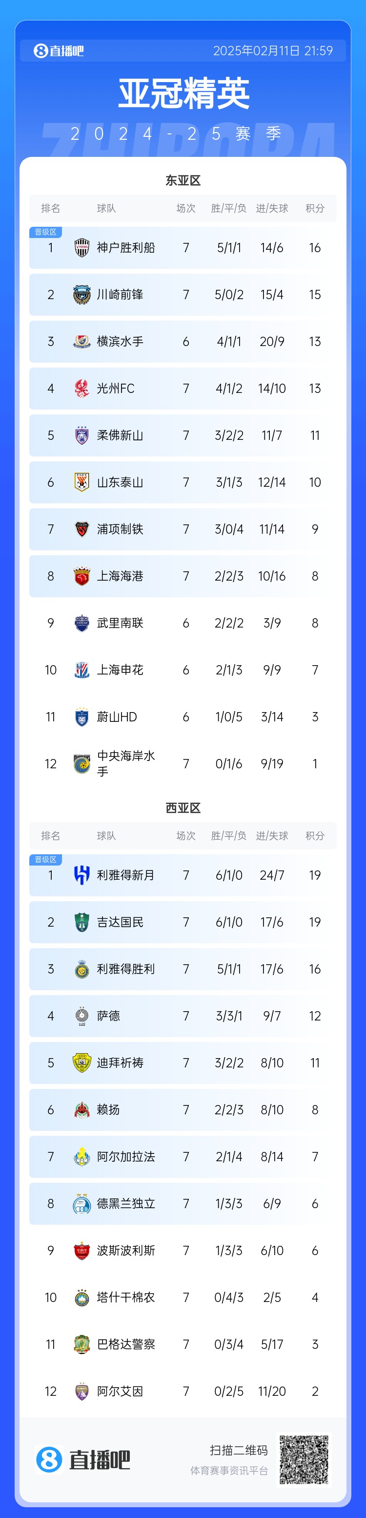  亞冠積分榜：泰山10分升至第6重回晉級區(qū)，海港慘敗跌至第8