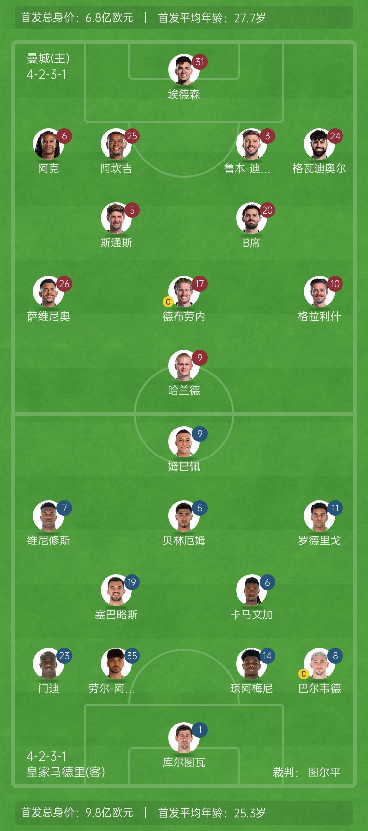  ??巔峰對(duì)決！曼城vs皇馬首發(fā)身價(jià)對(duì)比：曼城6.8億歐 皇馬9.8億歐