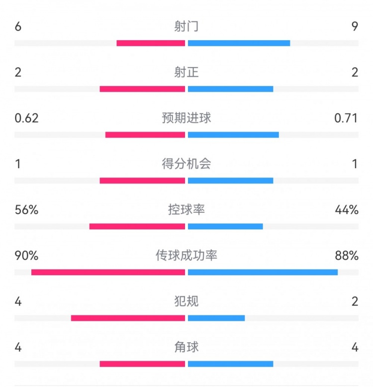  曼城1-0皇馬半場數(shù)據(jù)：射門6-9，射正2-2，得分機(jī)會(huì)1-1