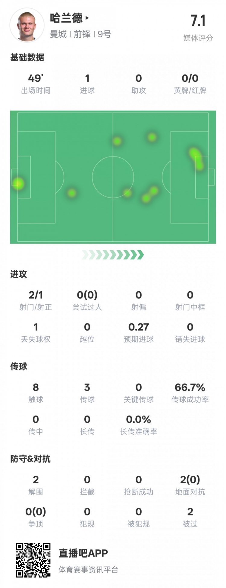  沒隱身！哈蘭德半場數(shù)據(jù)：2射正1進(jìn)球2解圍，評(píng)分7.1