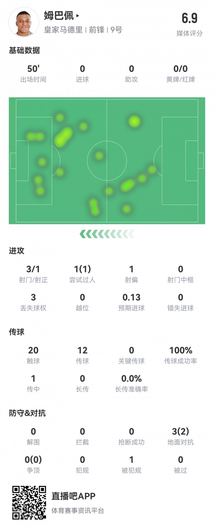  姆巴佩半場數(shù)據(jù)：3射1正1過人，預(yù)期進(jìn)球0.13，評(píng)分6.9