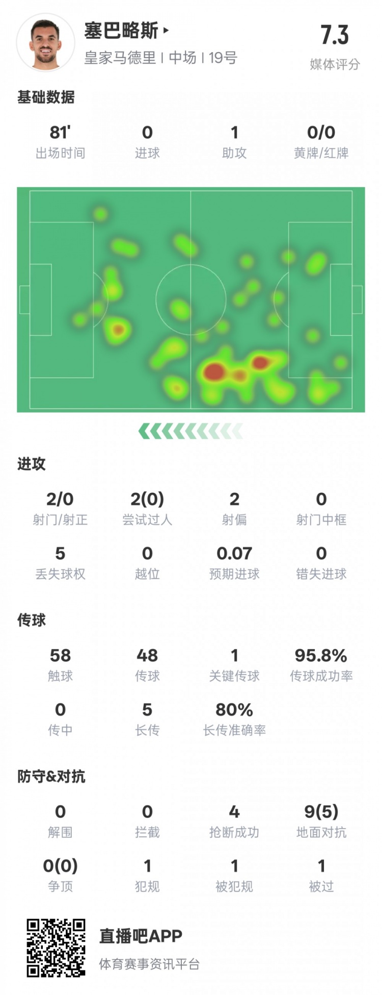  塞巴略斯本場(chǎng)數(shù)據(jù)：1送點(diǎn)1助攻1關(guān)鍵傳球4搶斷，評(píng)分7.3