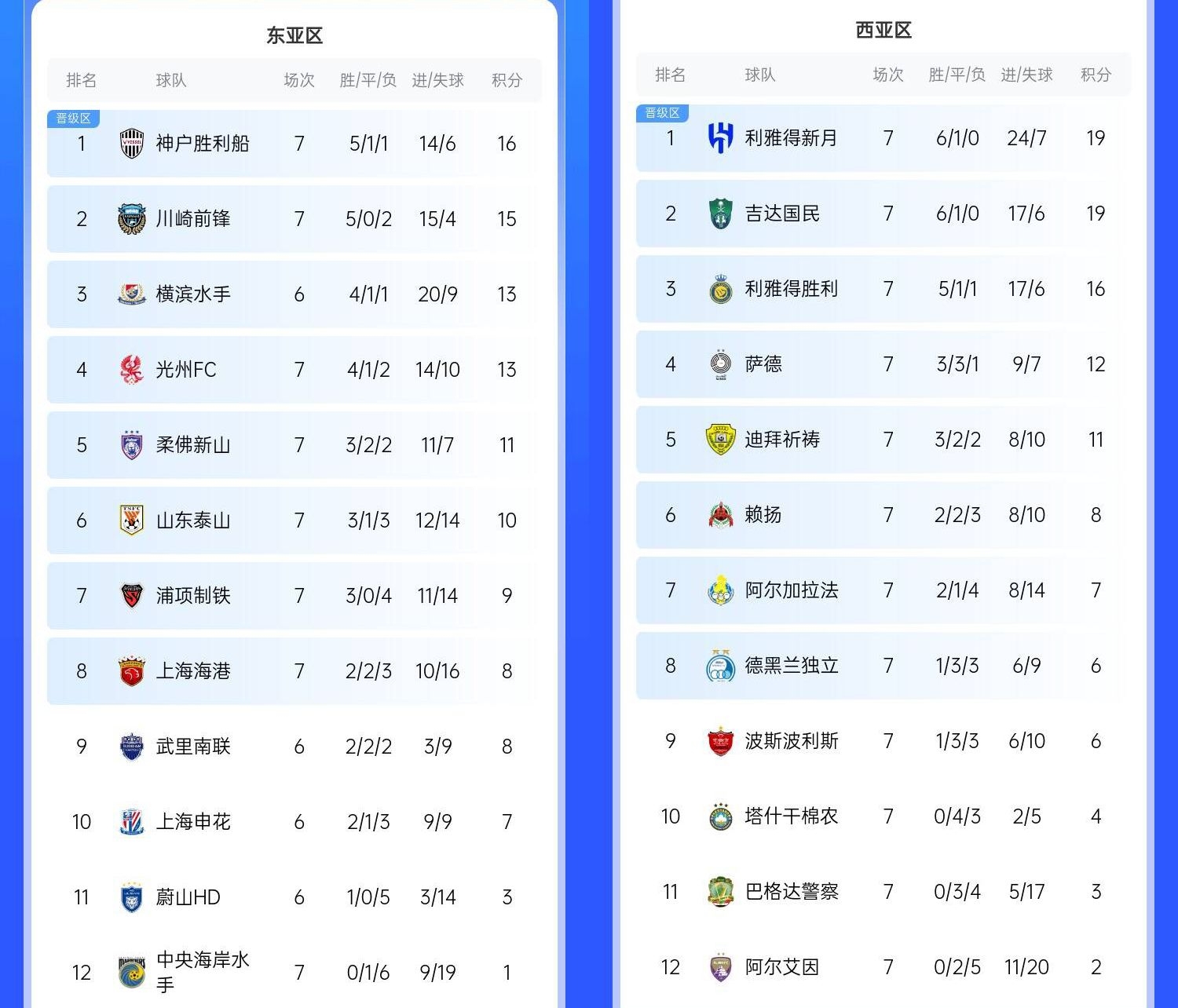 決賽日本vs沙特？亞冠東區(qū)J聯(lián)賽3隊(duì)前三，西區(qū)沙特聯(lián)3隊(duì)斷層領(lǐng)跑