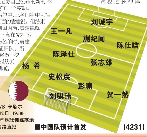  東體預(yù)測國青首戰(zhàn)首發(fā)：劉誠宇、蒯紀(jì)聞、張志雄出場，無王鈺棟