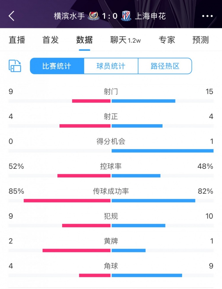 全場數(shù)據(jù)：申花射門15比9占優(yōu)，射正4比4持平，惜敗橫濱尤為可惜