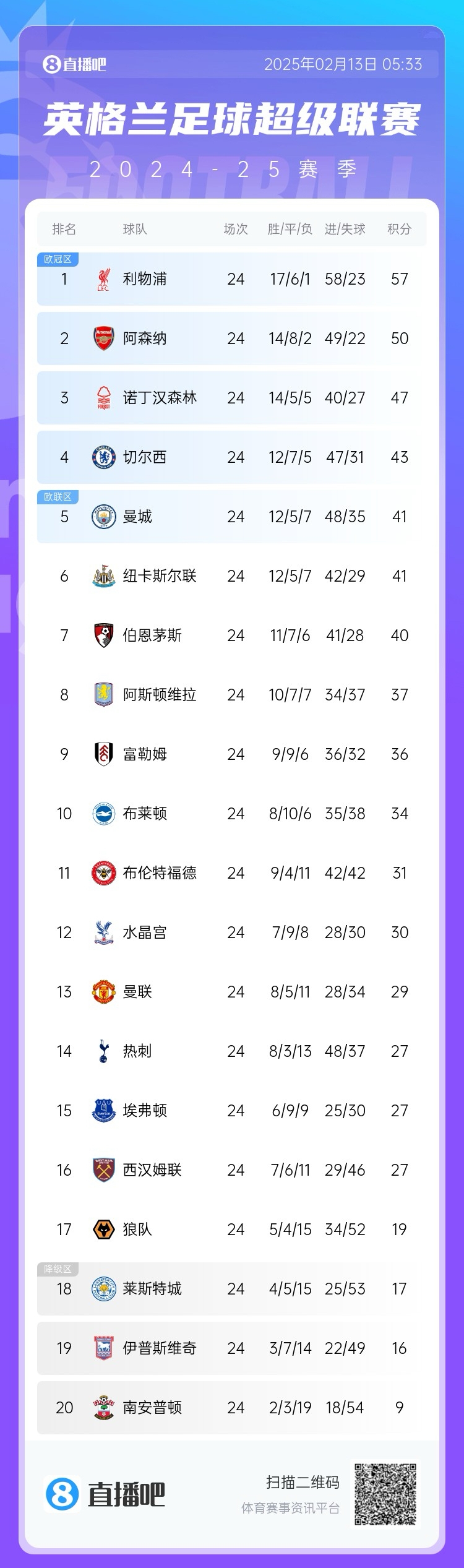  英超積分榜：利物浦遭絕平仍7分領(lǐng)跑，埃弗頓聯(lián)賽4場不敗排第15