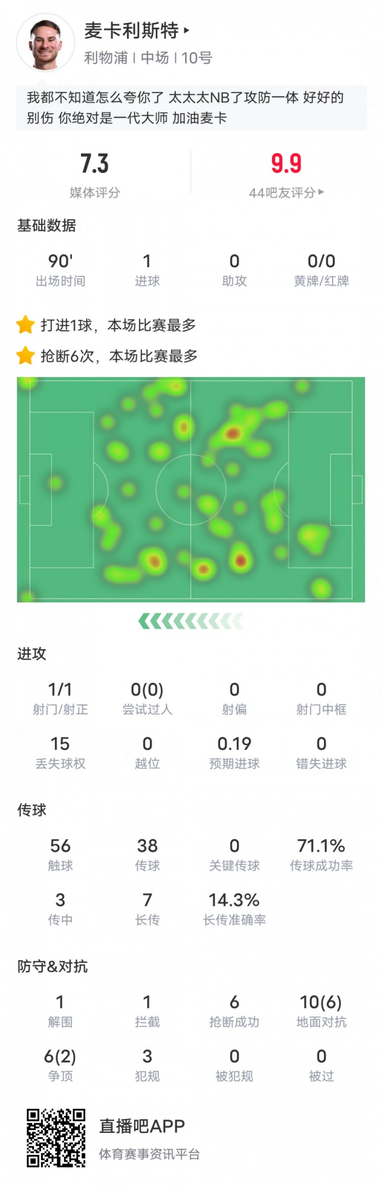  麥卡利斯特本場數(shù)據(jù)：6搶斷全場最多&1進(jìn)球1解圍1攔截，評分7.3