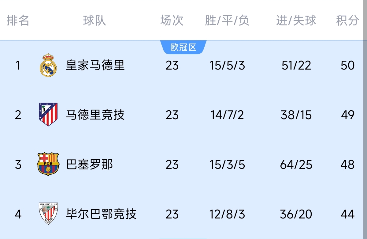  意不意外？五大聯(lián)賽領(lǐng)跑優(yōu)勢(shì)：西甲意甲僅1分，英超7德甲8法甲10