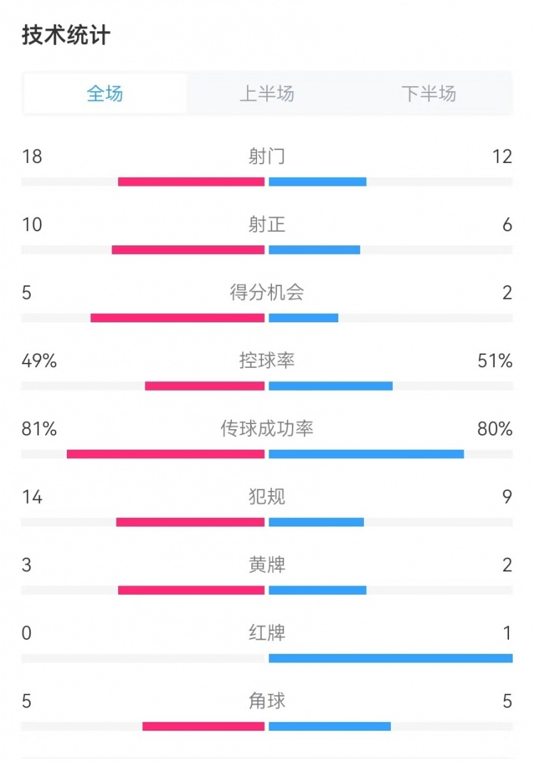  國民vs勝利全場數(shù)據(jù)：射門18-12、射正10-6、得分機(jī)會5-2