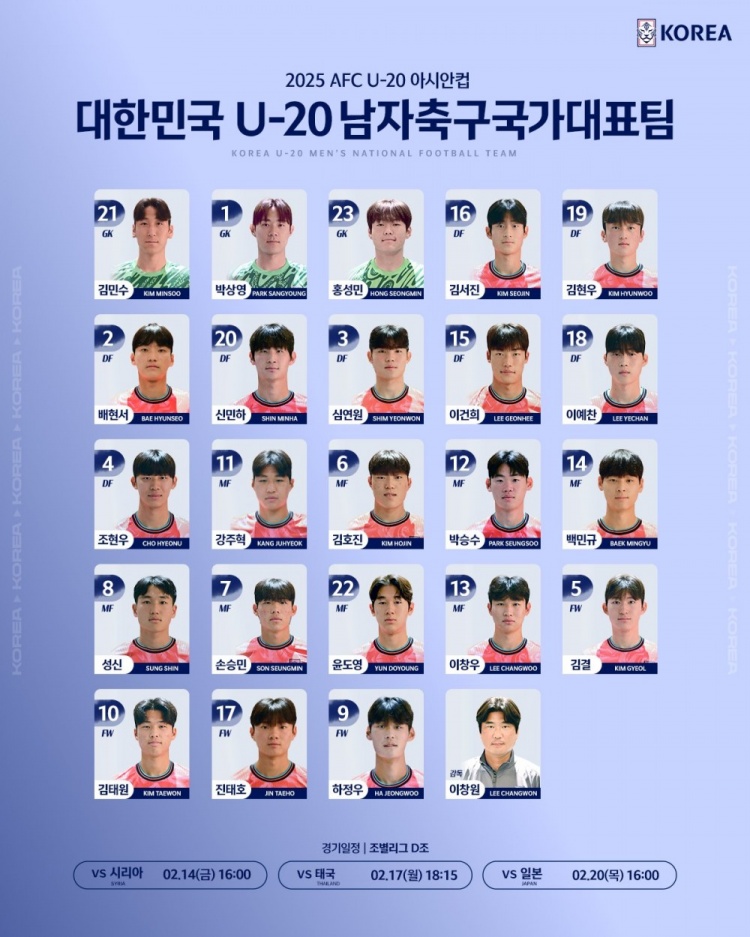  韓國(guó)U20隊(duì)球員號(hào)碼：尹棹泳22號(hào)、金泰元10號(hào)、孫承敏7號(hào)