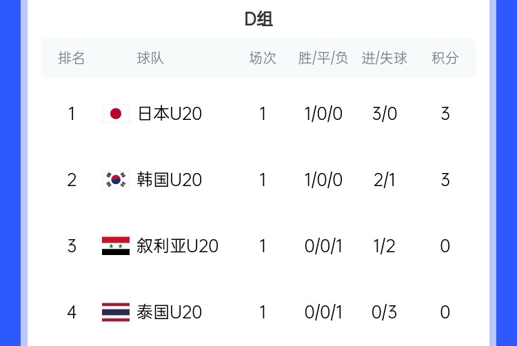  U20亞洲杯D組積分榜：日韓開門紅分列前二，泰國下輪輸韓國將出局