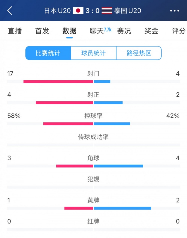  日本U20vs泰國U20全場數(shù)據(jù)：控球率58%-42%，射門數(shù)17-4