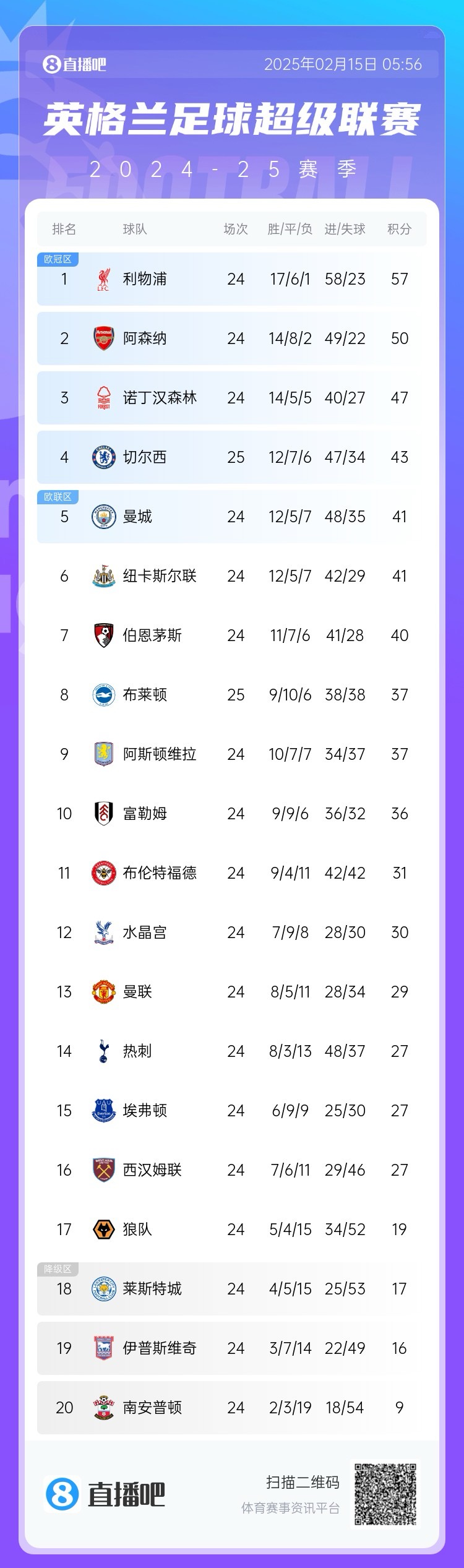  三球完?。∮⒊e分榜：切爾西先賽仍第4，領(lǐng)先曼城紐卡2分