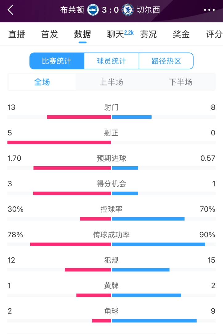  臉都不要了 切爾西全場0射正！布萊頓5射正 射門數(shù)13-8領先藍軍