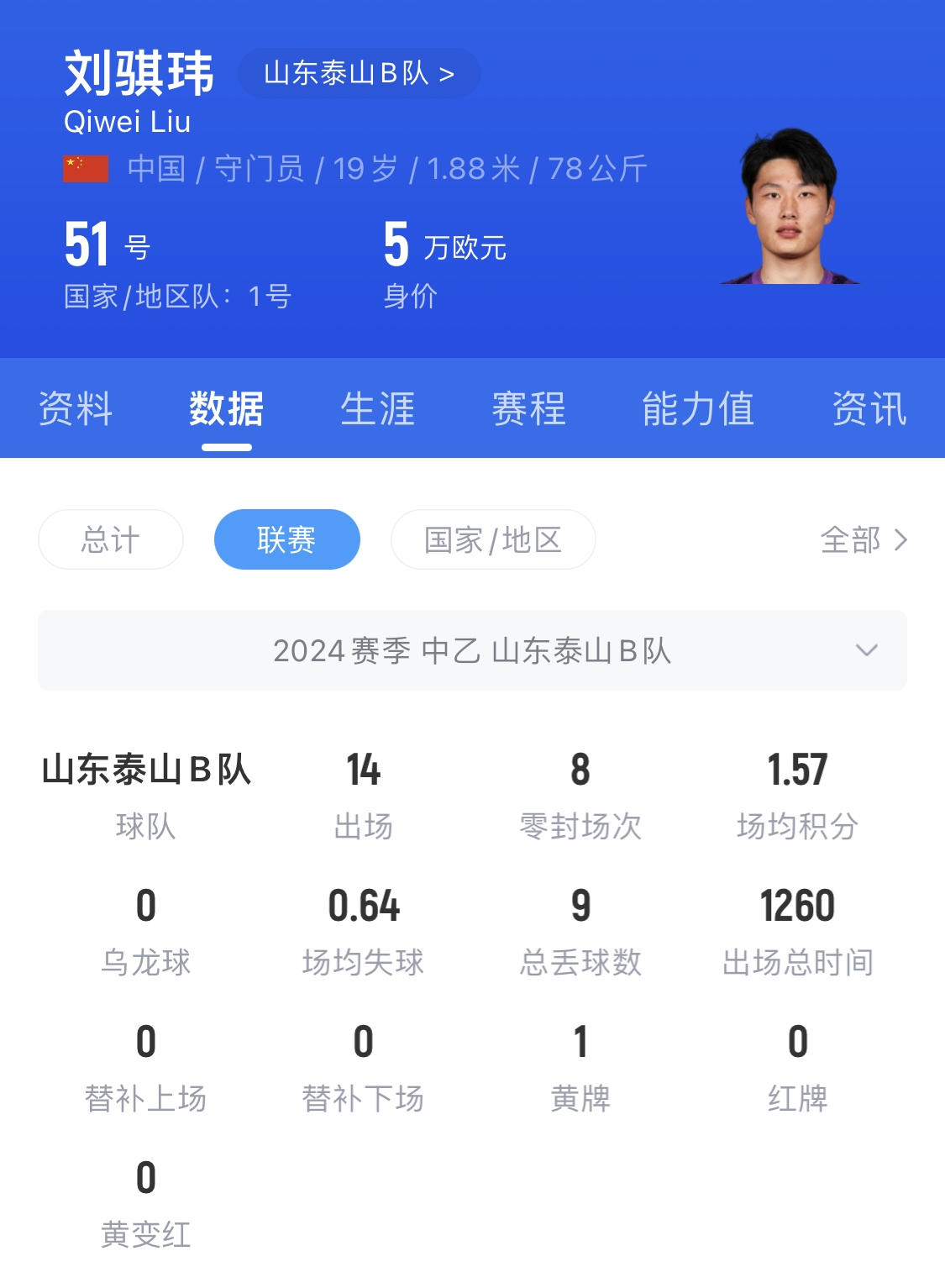  有腳下、有自信！國青門將劉騏瑋門晃倒上搶的對(duì)手