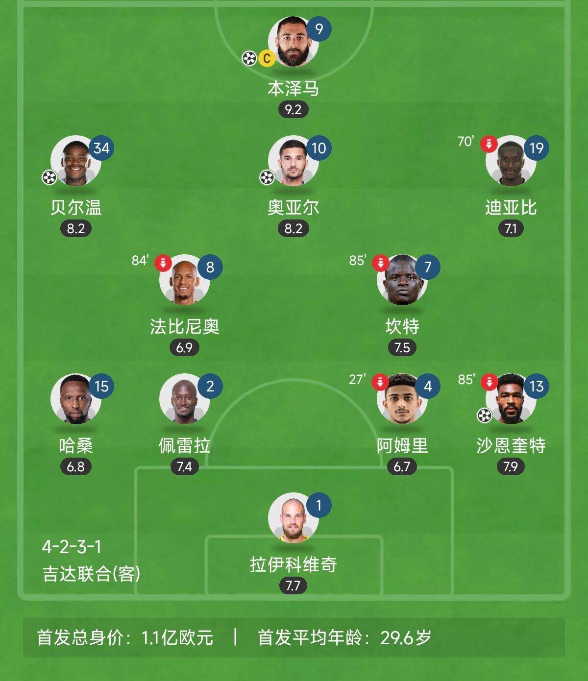  “三內(nèi)援”出戰(zhàn)！吉達聯(lián)合昨晚首發(fā)8外援總身價上億：本澤馬領銜