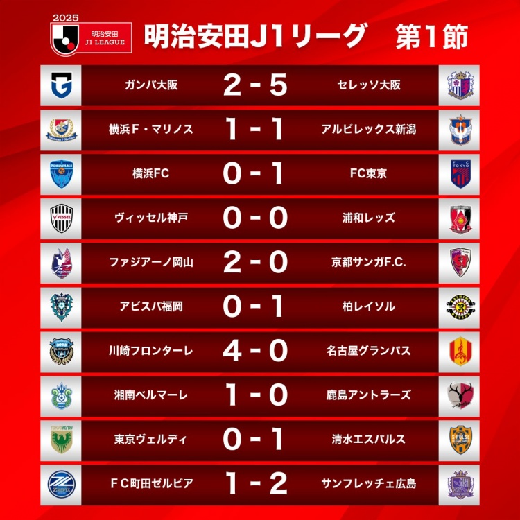  新賽季J1首輪情況：大阪櫻花5-2大阪鋼巴，川崎前鋒4-0名古屋鯨八