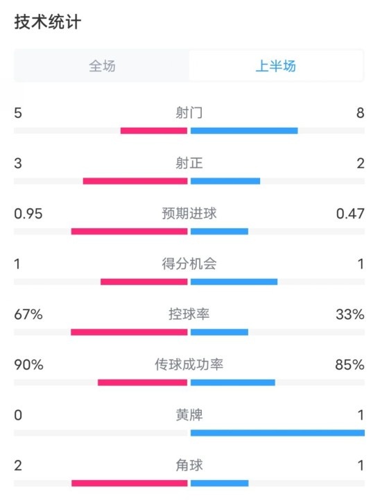  熱刺1-0曼聯(lián)半場數(shù)據(jù)：射門5-8，射正3-2，控球率67%-33%