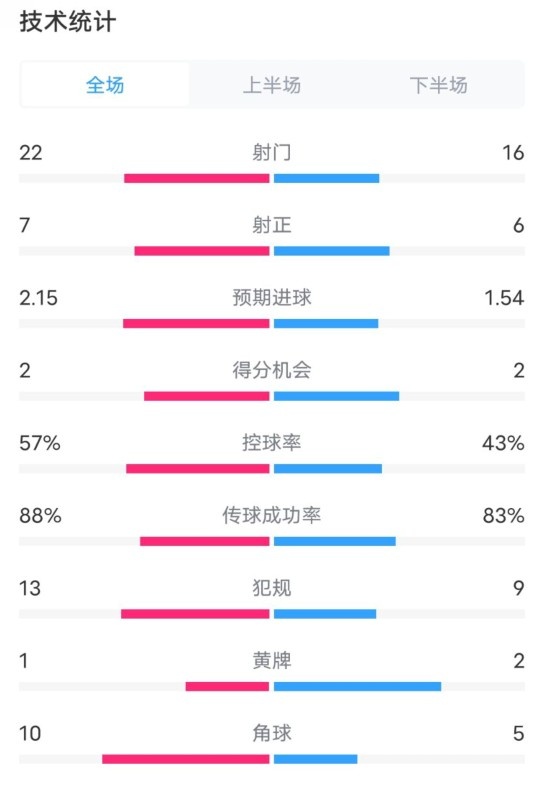  熱刺1-0曼聯(lián)全場(chǎng)數(shù)據(jù)：射門22-16，射正7-6，控球率57%-43%