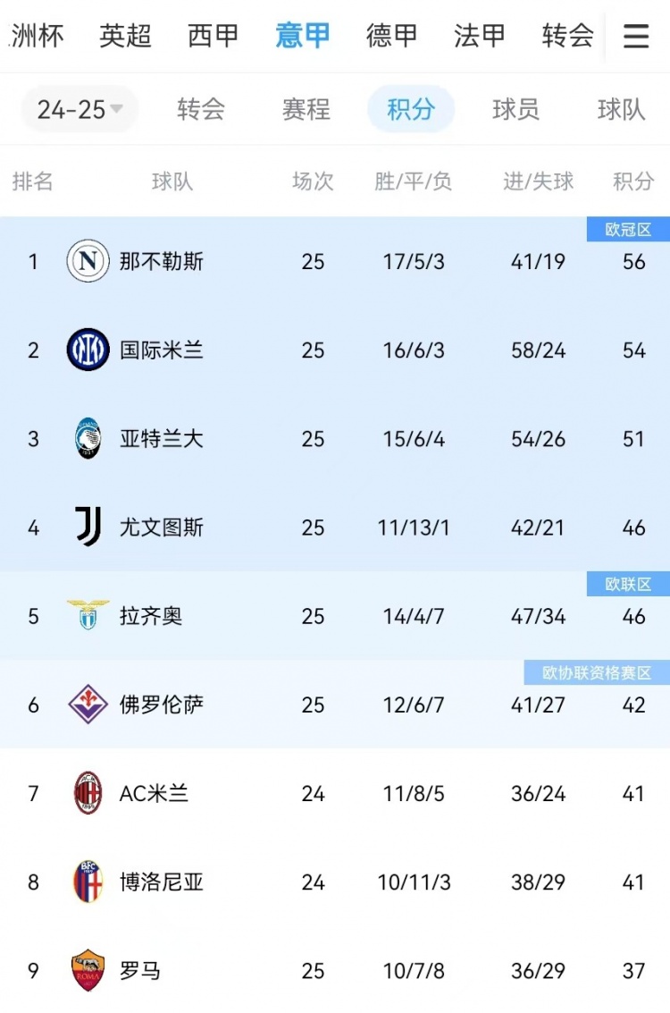  你剎我停！意甲前二本月7戰(zhàn)共1勝：那不勒斯3輪3分、國米4輪4分