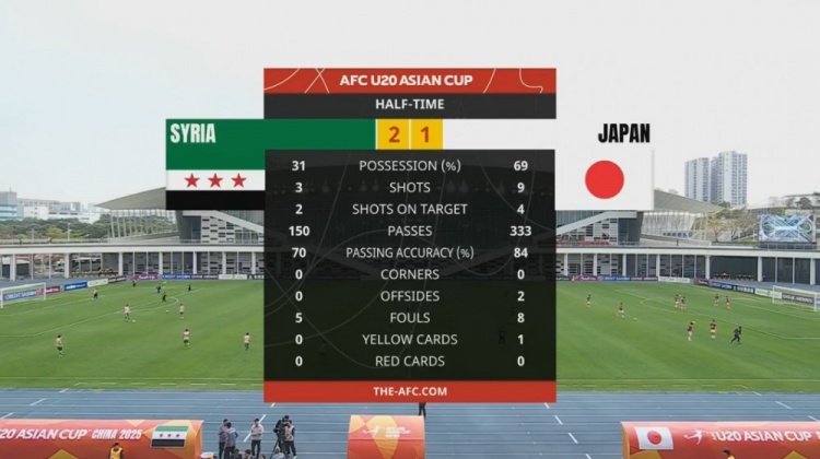  日本U20半場控球率近7成、射門9次，敘利亞U20隊2次射正進2球