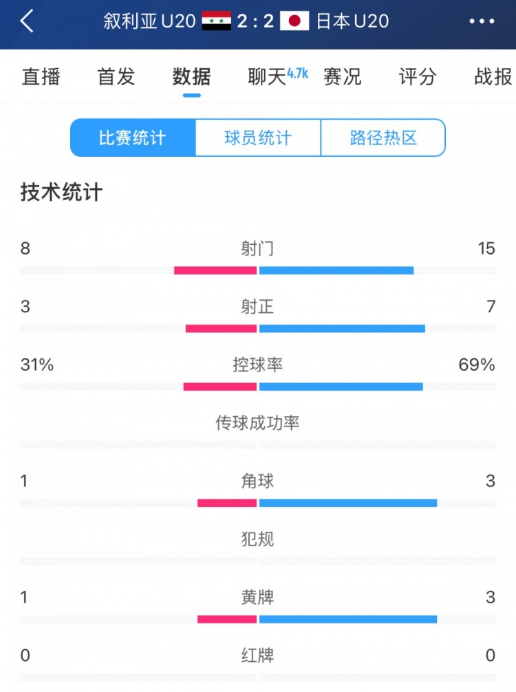  得勢不得勝，日本vs敘利亞全場數(shù)據(jù)：控球73開，射門是對手近2倍