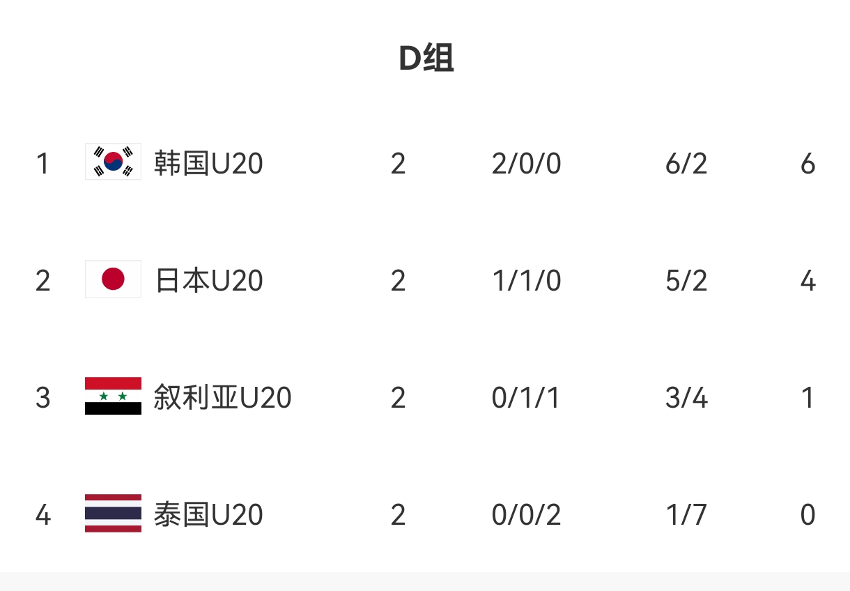  U20亞洲杯D組出線(xiàn)形勢(shì)：日本末輪不敗即晉級(jí)，敘利亞需大勝泰國(guó)