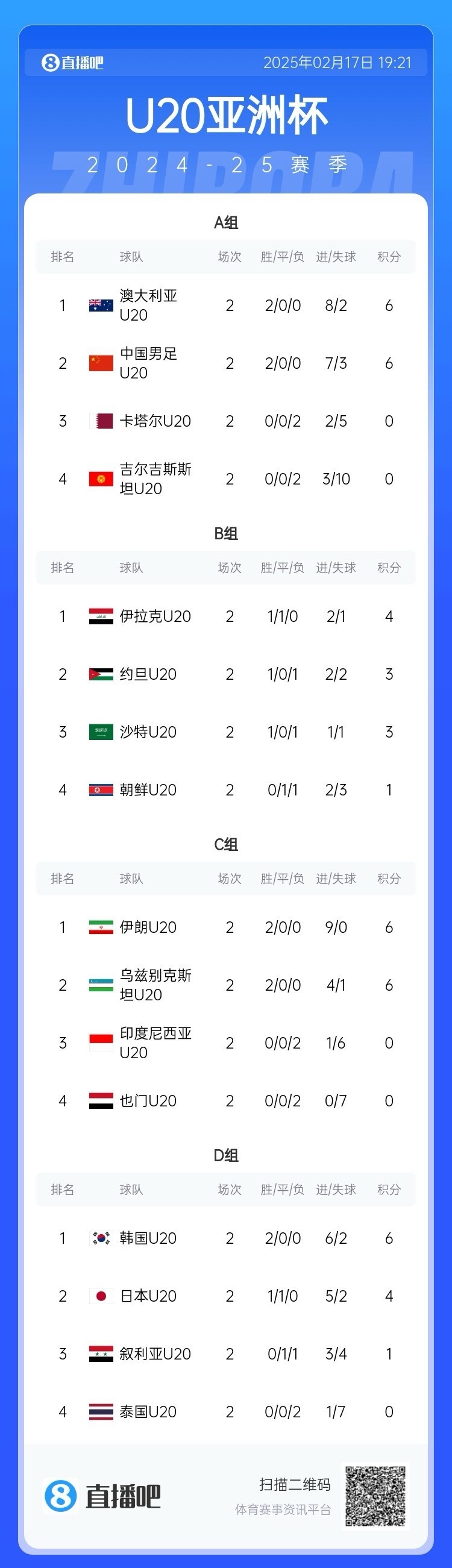  U20亞洲杯小組賽第二輪結(jié)束，中國(guó)、澳大利亞、韓國(guó)等5隊(duì)提前出線