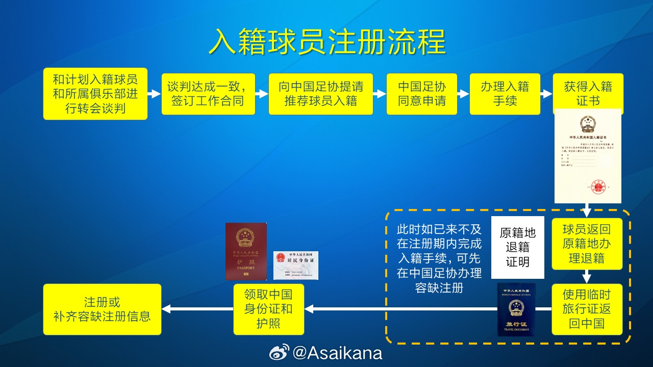  朱藝：塞鳥、奧斯卡以容缺注冊(cè)方式注冊(cè)成內(nèi)援，足協(xié)優(yōu)化相關(guān)規(guī)定