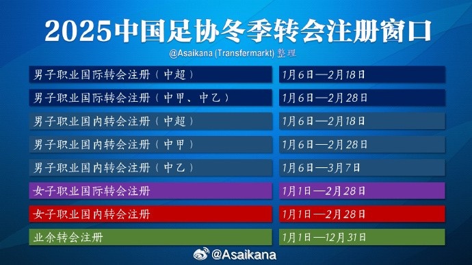  中超注冊(cè)報(bào)名將在2月18日截止，在這之后從國外引進(jìn)球員無法注冊(cè)